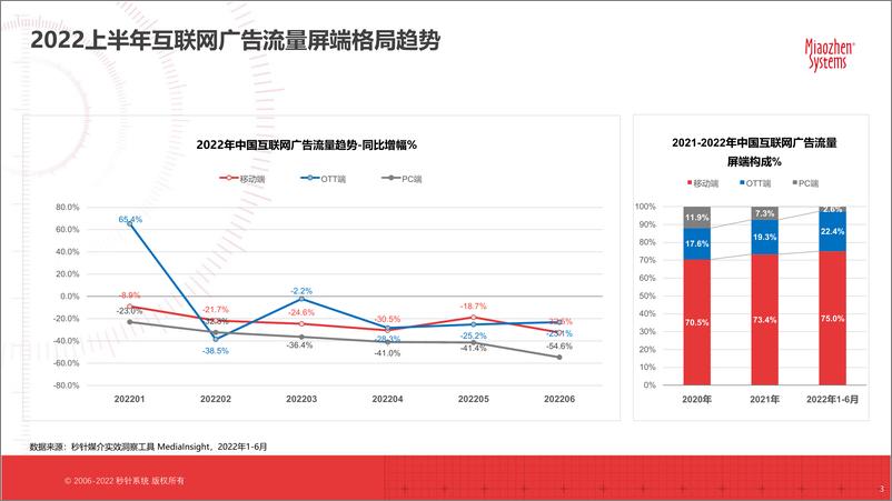 《秒针系统2022 H1中国互联网广告流量洞察-19页-WN9》 - 第2页预览图