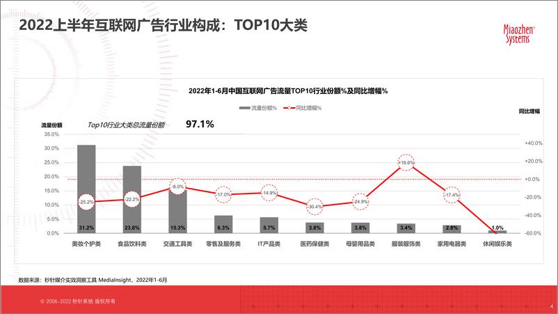 《秒针系统2022 H1中国互联网广告流量洞察-19页-WN9》 - 第3页预览图