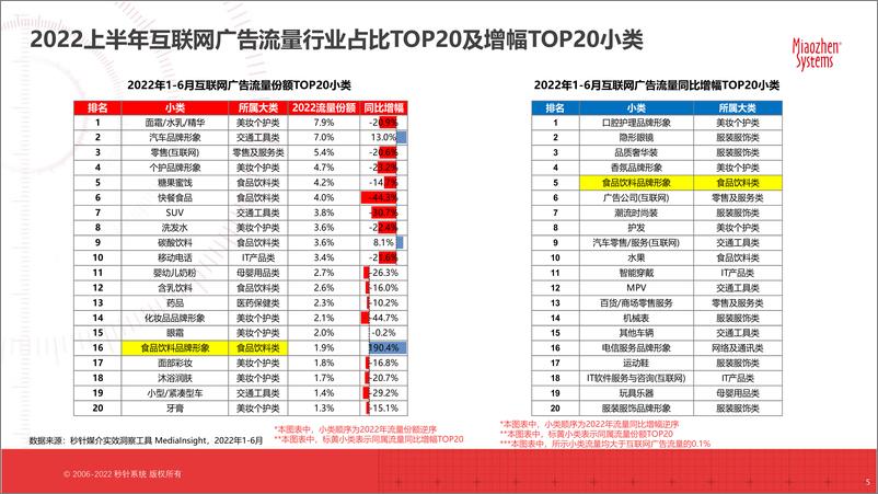 《秒针系统2022 H1中国互联网广告流量洞察-19页-WN9》 - 第5页预览图