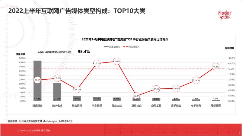 《秒针系统2022 H1中国互联网广告流量洞察-19页-WN9》 - 第6页预览图