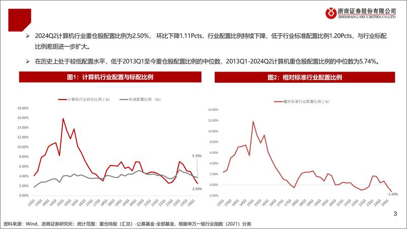 《2024年Q2计算机持仓分析：机构配置环比继续下行，基础软件持仓有积极变化-240721-浙商证券-11页》 - 第3页预览图