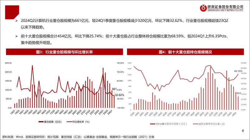 《2024年Q2计算机持仓分析：机构配置环比继续下行，基础软件持仓有积极变化-240721-浙商证券-11页》 - 第4页预览图