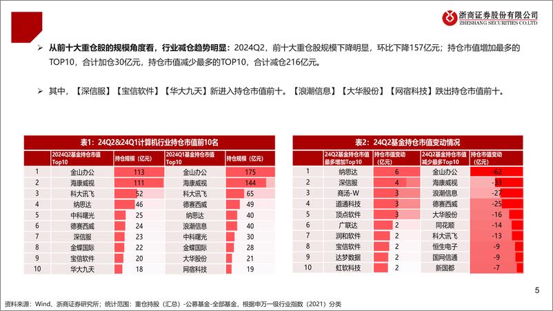 《2024年Q2计算机持仓分析：机构配置环比继续下行，基础软件持仓有积极变化-240721-浙商证券-11页》 - 第5页预览图