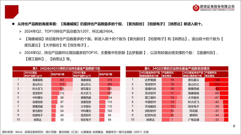 《2024年Q2计算机持仓分析：机构配置环比继续下行，基础软件持仓有积极变化-240721-浙商证券-11页》 - 第6页预览图