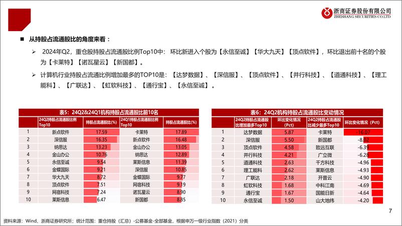 《2024年Q2计算机持仓分析：机构配置环比继续下行，基础软件持仓有积极变化-240721-浙商证券-11页》 - 第7页预览图