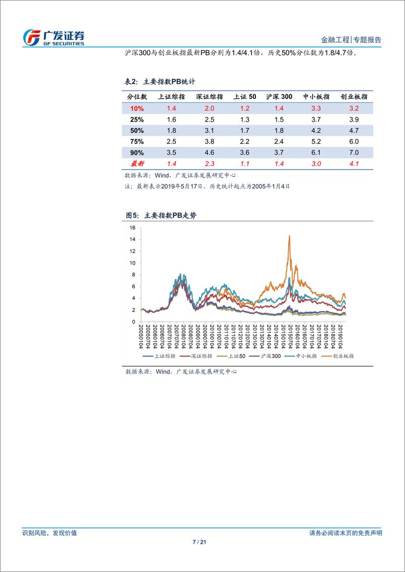 《A股量化择时研究报告：向下将出现底背离-20190519-广发证券-21页》 - 第8页预览图