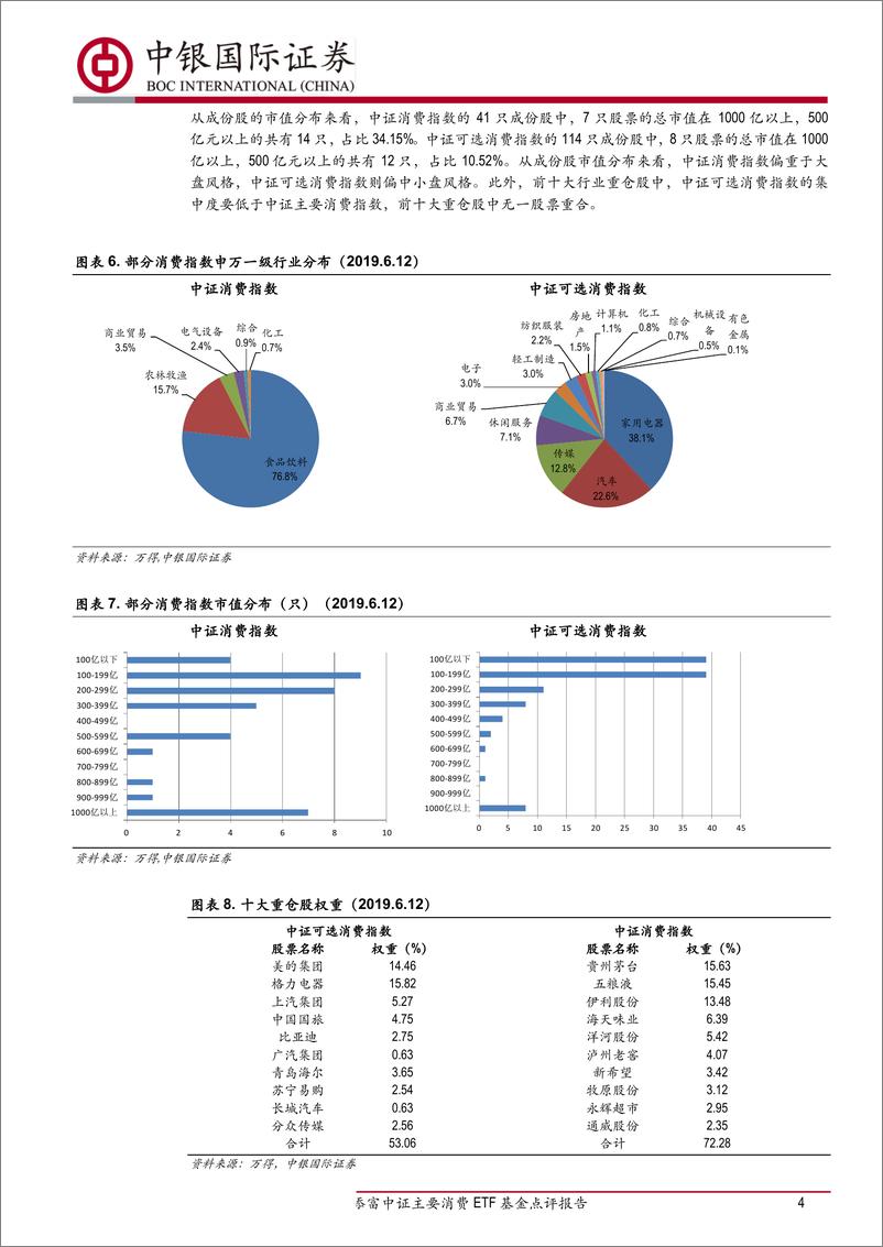 《汇添富中证主要消费ETF基金点评报告：标的指数成份股食品饮料业占比高，高估值高股息率-20190614-中银国际-10页》 - 第5页预览图