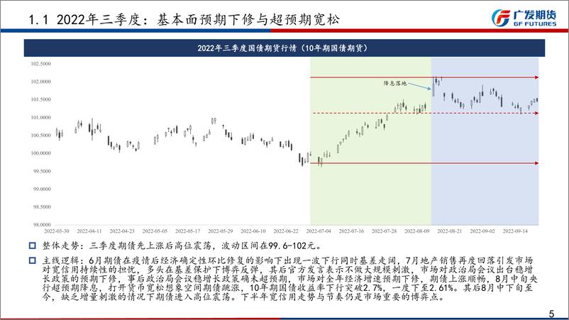 《国债期货2022年四季报：四季度外需下行压力增大内需提振存堵点，期债或仍有上涨机会-20220927-广发期货-30页》 - 第6页预览图