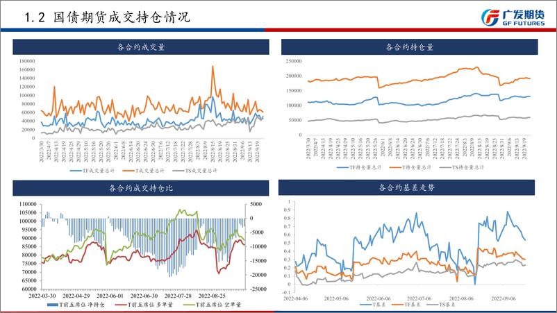 《国债期货2022年四季报：四季度外需下行压力增大内需提振存堵点，期债或仍有上涨机会-20220927-广发期货-30页》 - 第7页预览图