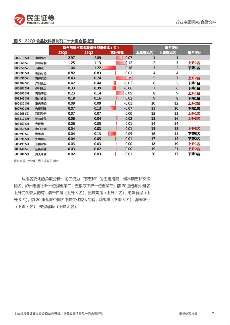 《22Q3食品饮料行业板块基金持仓专题：白酒延续超配，资金集中度提升-20221109-民生证券-20页》 - 第8页预览图