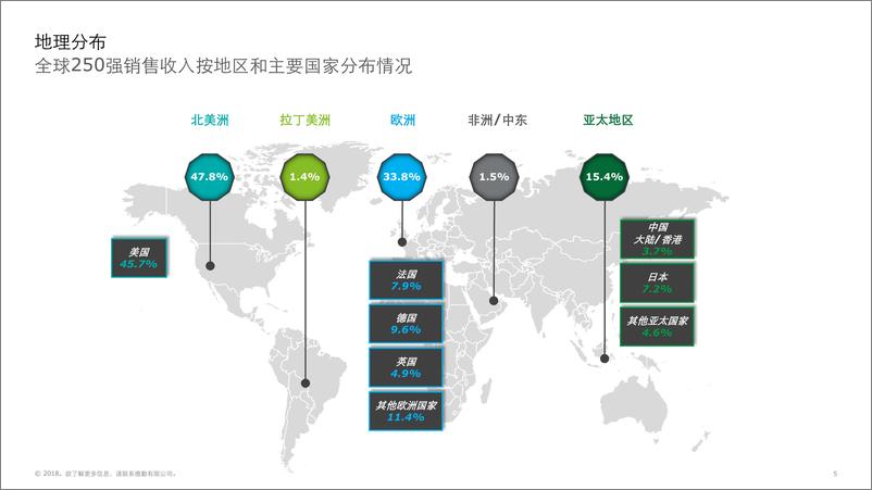 《2018全球零售力量：转型变革，复兴之道》 - 第5页预览图