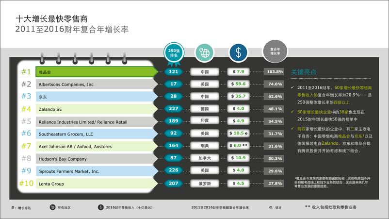 《2018全球零售力量：转型变革，复兴之道》 - 第7页预览图