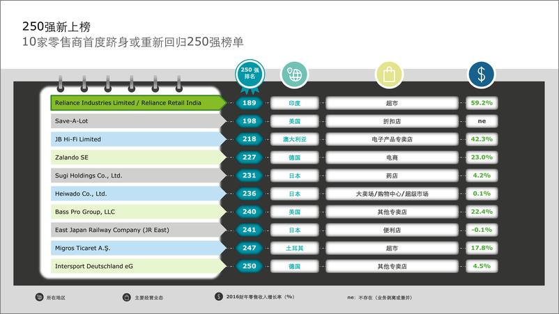 《2018全球零售力量：转型变革，复兴之道》 - 第8页预览图