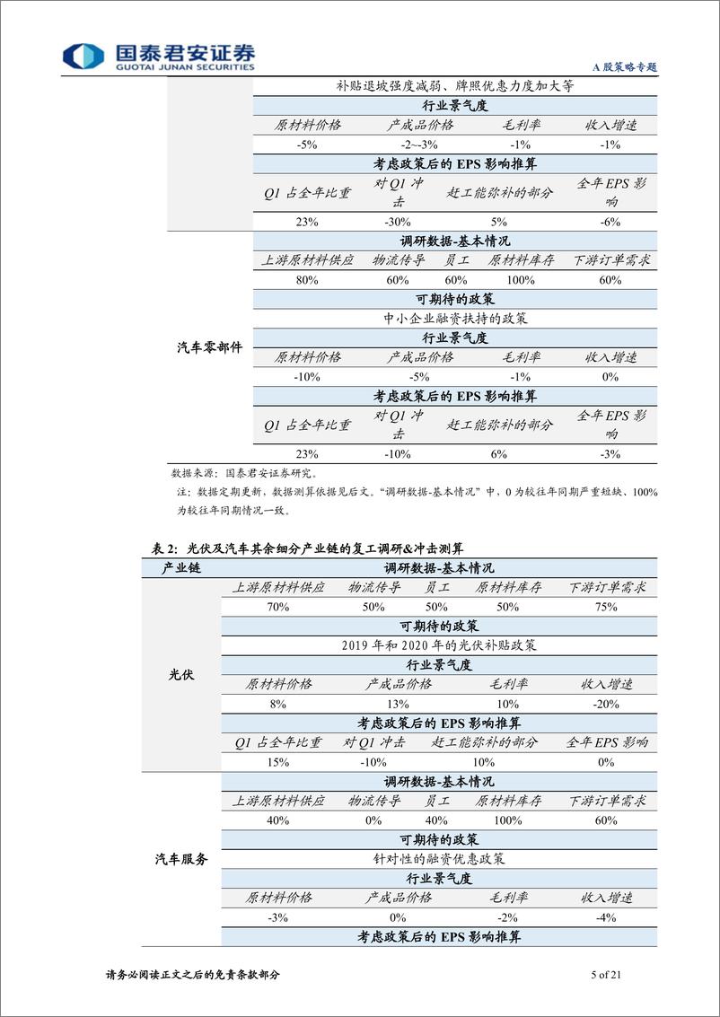 《新能源与汽车7大细分产业：复工冲击知多少？-20200213-国泰君安-21页》 - 第6页预览图