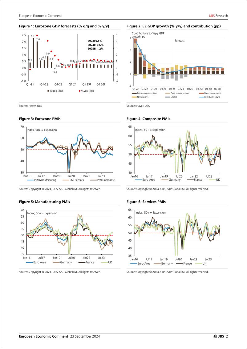 《UBS Economics-European Economic Comment _Eurozone PMIs Deteriorating mark...-110433031》 - 第2页预览图