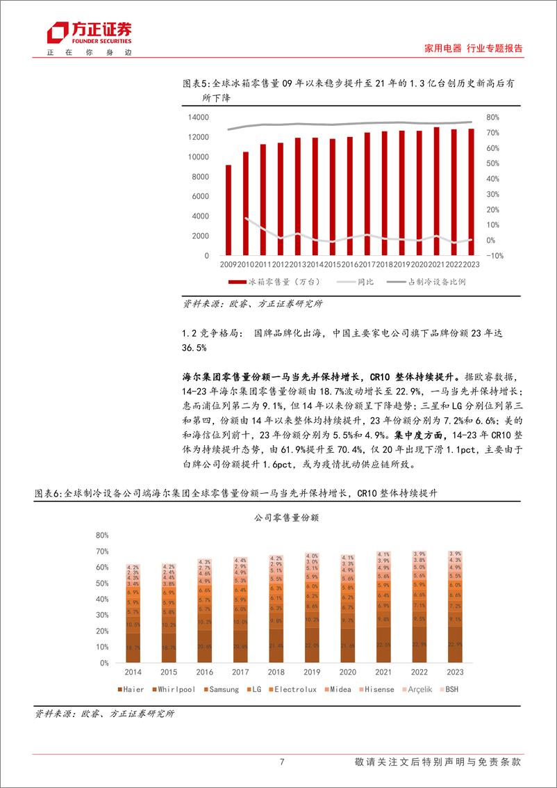 《家用电器行业专题报告-制冷设备出海之北美：海尔集团份额第一且呈提升趋势，国牌拓展空间大-240715-方正证券-29页》 - 第7页预览图