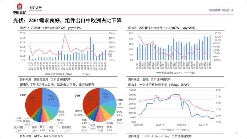 《新能源行业半年度市场洞察：供给升级带来产业变革-240821-五矿证券-46页》 - 第4页预览图