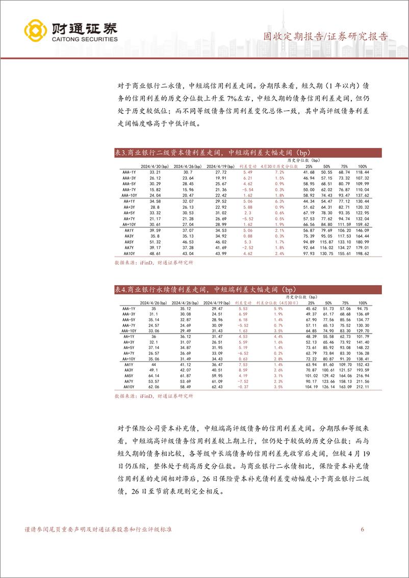 《信用债回调情况分化，债基久期仍升-240507-财通证券-15页》 - 第6页预览图