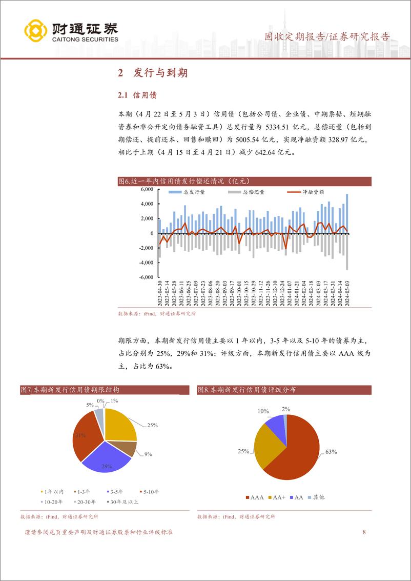 《信用债回调情况分化，债基久期仍升-240507-财通证券-15页》 - 第8页预览图