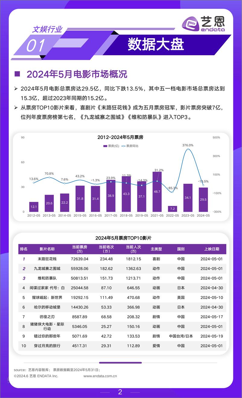 《2024年5月文娱行业市场观察-17页》 - 第2页预览图