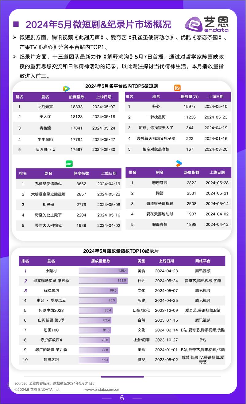 《2024年5月文娱行业市场观察-17页》 - 第6页预览图