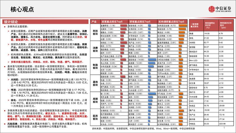 《算法决策系列：主题热点投资聚焦，关注光伏、核电、光刻胶、超级电容、智能投顾、啤酒相关主题-20230821-中信证券-15页》 - 第3页预览图