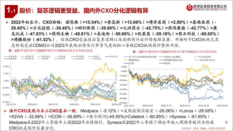 《浙商证券-医药行业CXO2022&2023Q1总结：竞争优势明显，看好触底-230506》 - 第5页预览图