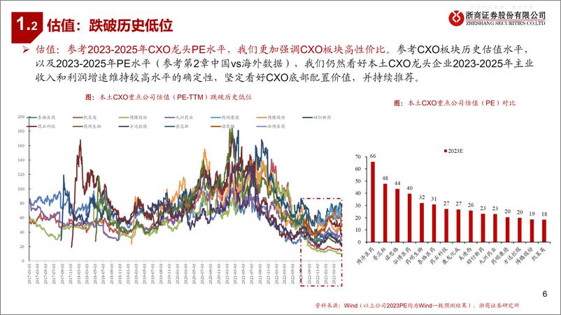 《浙商证券-医药行业CXO2022&2023Q1总结：竞争优势明显，看好触底-230506》 - 第6页预览图