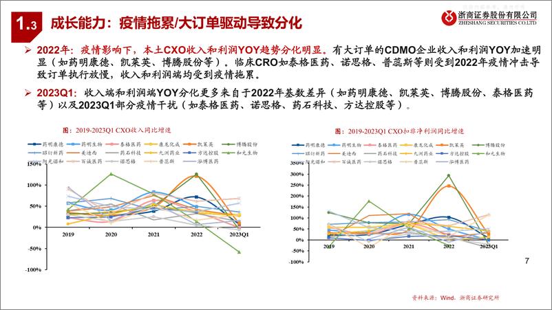 《浙商证券-医药行业CXO2022&2023Q1总结：竞争优势明显，看好触底-230506》 - 第7页预览图