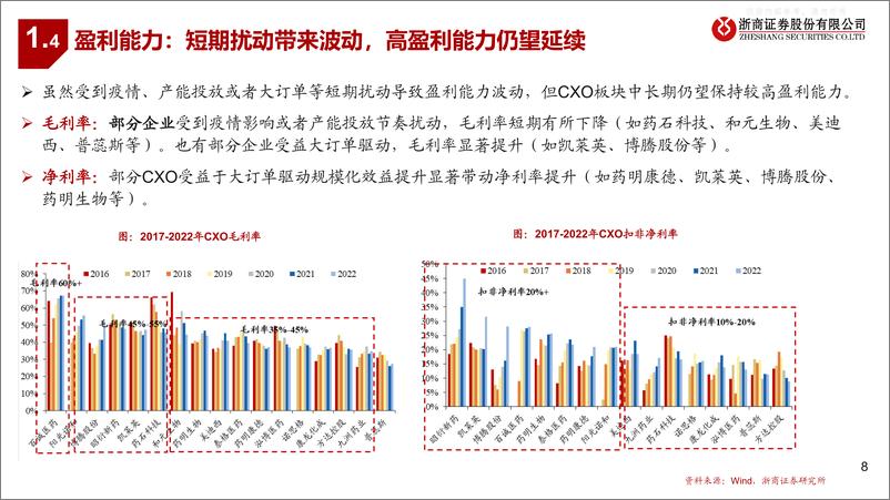 《浙商证券-医药行业CXO2022&2023Q1总结：竞争优势明显，看好触底-230506》 - 第8页预览图