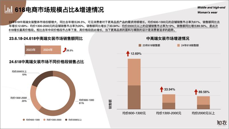 《2024天猫618中高端女装复盘-27页》 - 第4页预览图