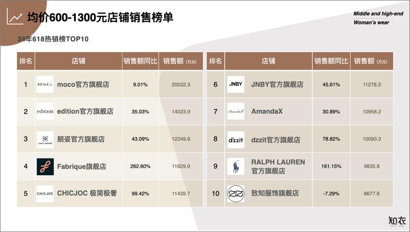 《2024天猫618中高端女装复盘-27页》 - 第5页预览图