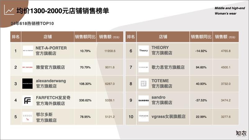 《2024天猫618中高端女装复盘-27页》 - 第6页预览图