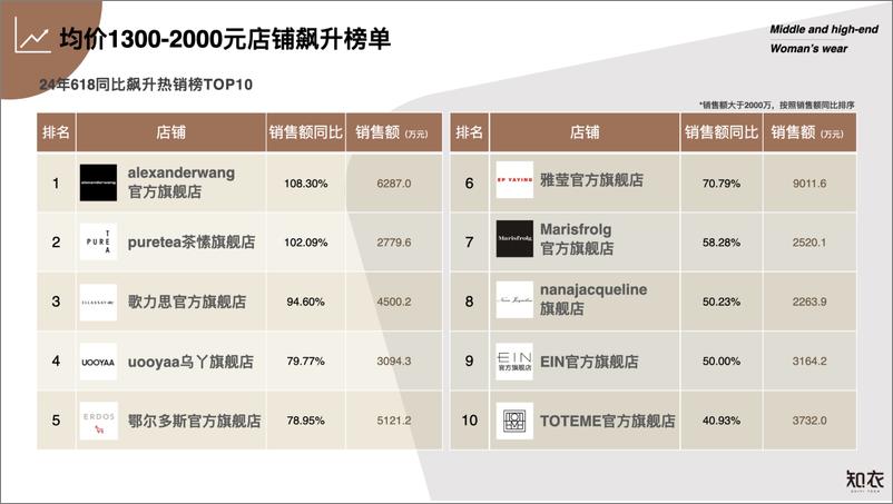 《2024天猫618中高端女装复盘-27页》 - 第8页预览图