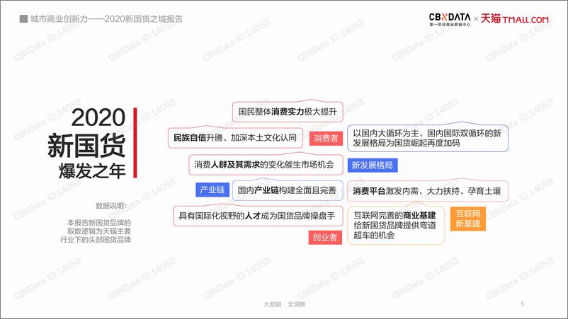 《2020新国货之城报告：城市商业创新力》 - 第5页预览图