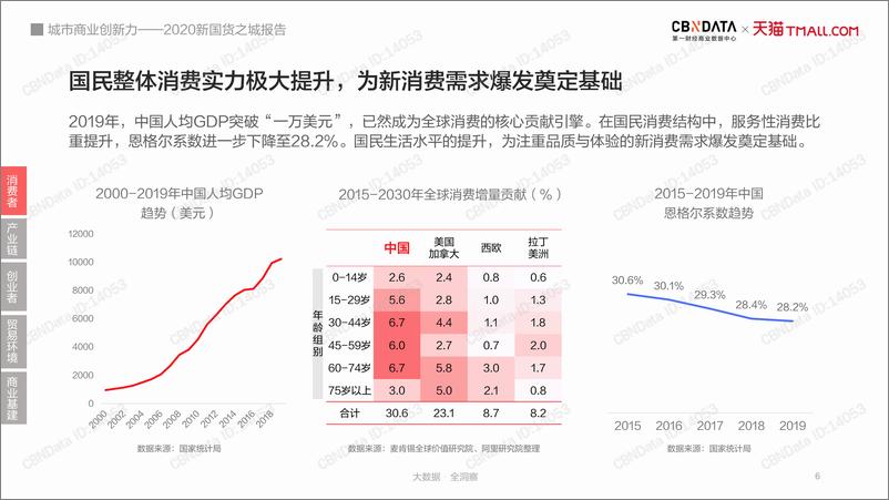 《2020新国货之城报告：城市商业创新力》 - 第6页预览图