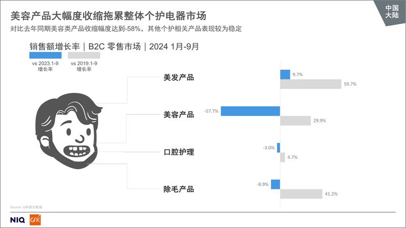 《全球&中国大陆美健_个护_小家电市场趋势》 - 第6页预览图