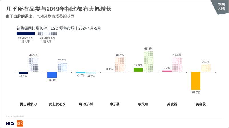 《全球&中国大陆美健_个护_小家电市场趋势》 - 第7页预览图