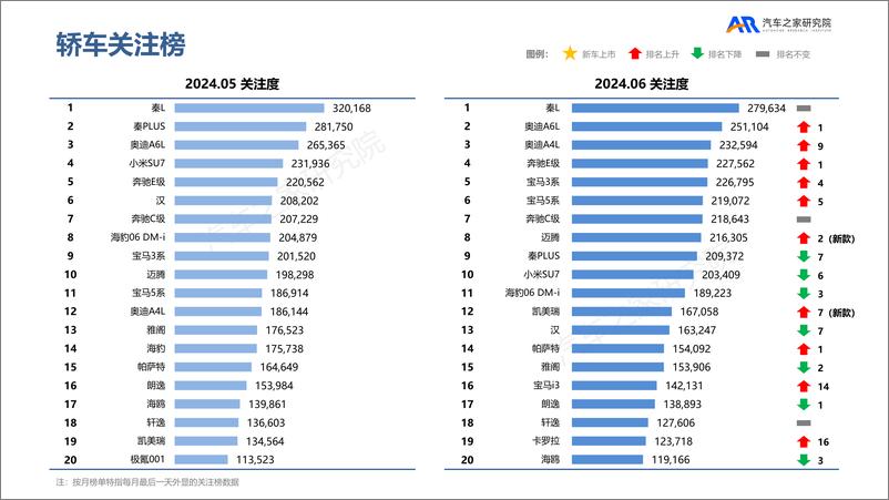 《汽车之家关注榜月报2024.06-发布-16页》 - 第5页预览图