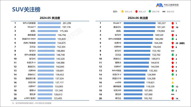 《汽车之家关注榜月报2024.06-发布-16页》 - 第8页预览图