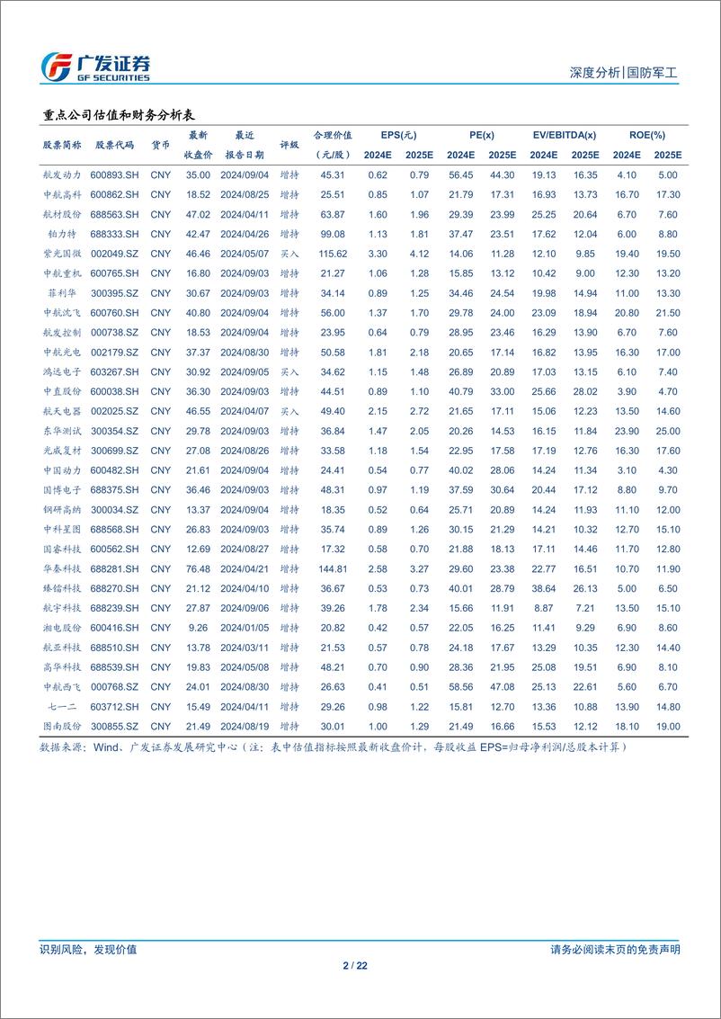 《国防军工行业2024年中报总结：军工板块业绩短暂承压，需求景气有望改善-240908-广发证券-22页》 - 第2页预览图