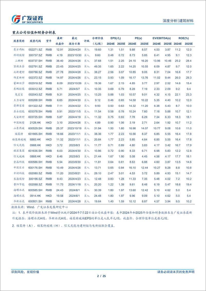 《建筑材料行业：基金配置比例环比继续下降，陆股通加仓水泥-240722-广发证券-25页》 - 第2页预览图