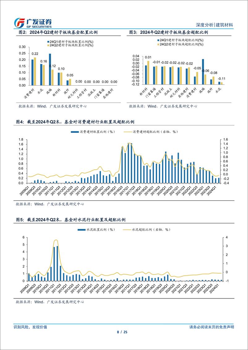 《建筑材料行业：基金配置比例环比继续下降，陆股通加仓水泥-240722-广发证券-25页》 - 第8页预览图
