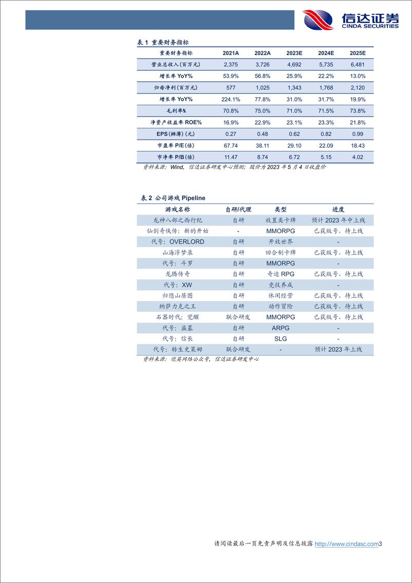 《20230505-信达证券-恺英网络-002517-23Q1净利增长超市场预期，加速布局AIGC提升效率》 - 第3页预览图