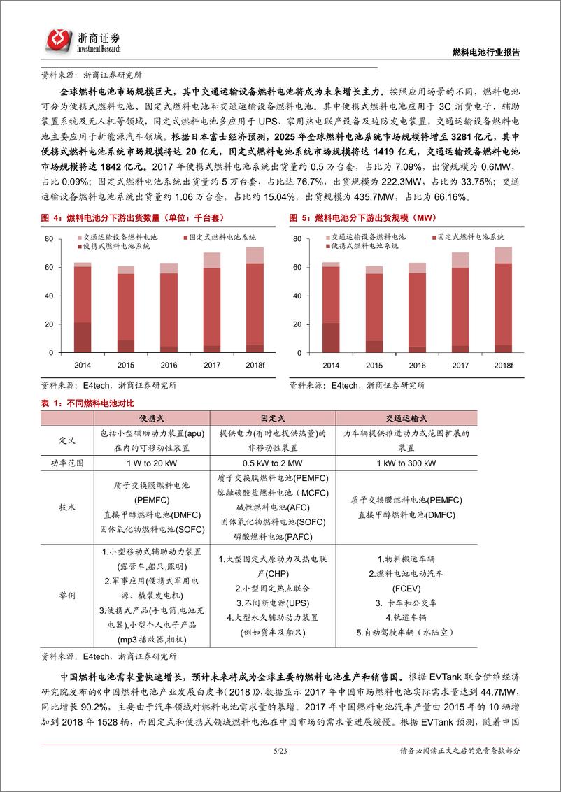 《燃料电池行业系列报告之一：政策持续加码，聚焦燃料电池行业投资机会-20190429-浙商证券-23页》 - 第6页预览图