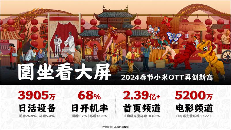 《2025小米电视春节CNY营销推广招商案【互联网】【通案】》 - 第6页预览图