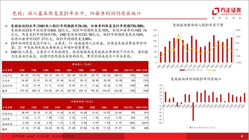 《社会服务行业深度报告：业绩兑现度分化，关注需求景气度，把握边际向上机会-240520-方正证券-56页》 - 第4页预览图