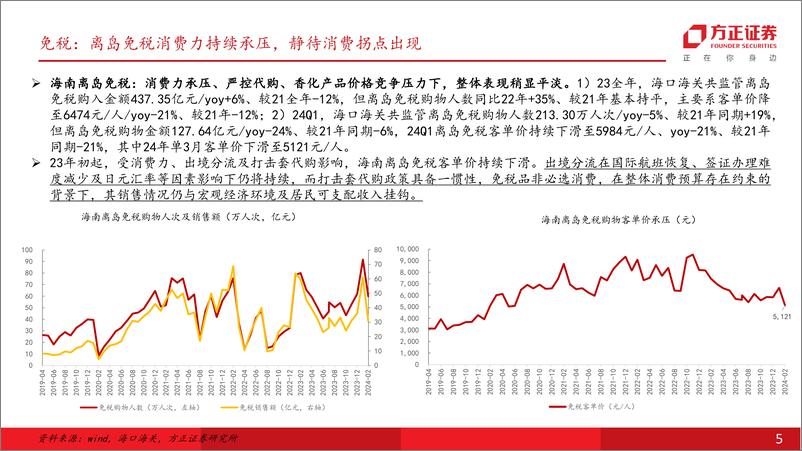 《社会服务行业深度报告：业绩兑现度分化，关注需求景气度，把握边际向上机会-240520-方正证券-56页》 - 第5页预览图