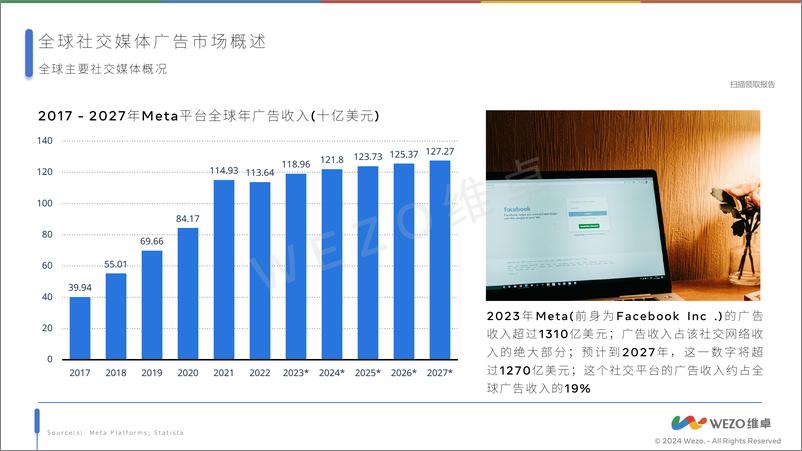 《2024Facebook广告和营销报告-维卓》 - 第7页预览图