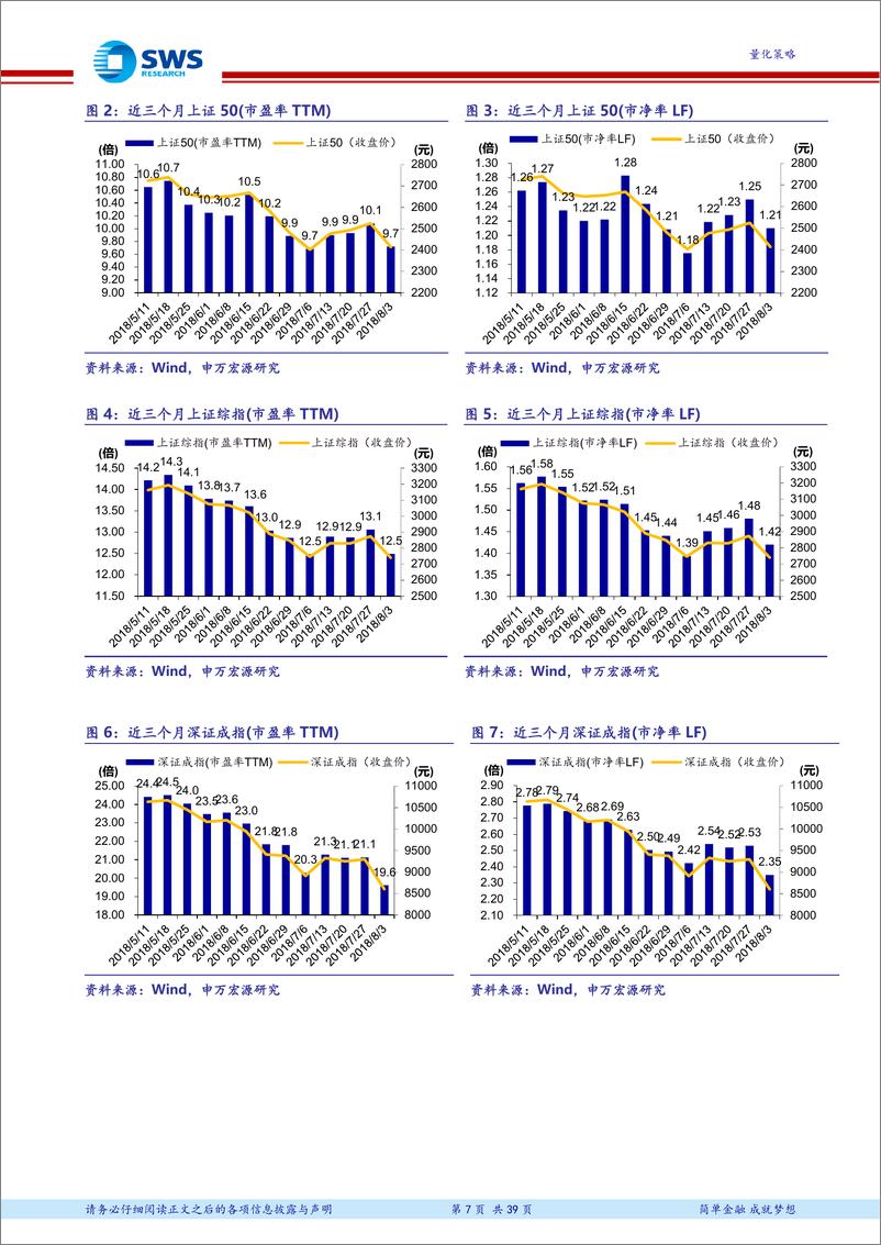 《申万宏2018080基于估值、情绪及流动性指标的市场底部分析：主动量化之基本面择时模型》 - 第7页预览图